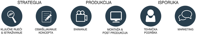 Promotivni video tijek